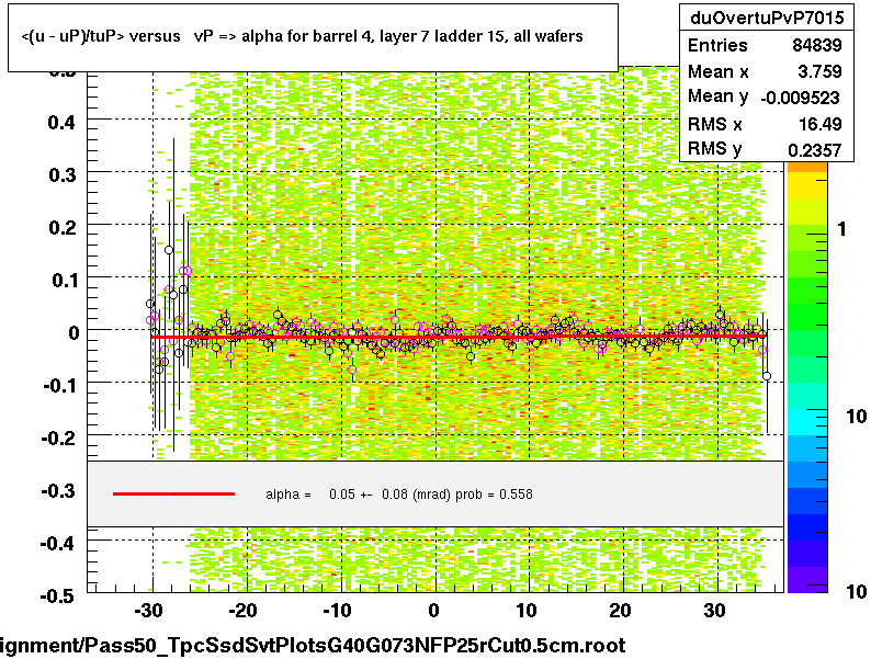 <(u - uP)/tuP> versus   vP => alpha for barrel 4, layer 7 ladder 15, all wafers