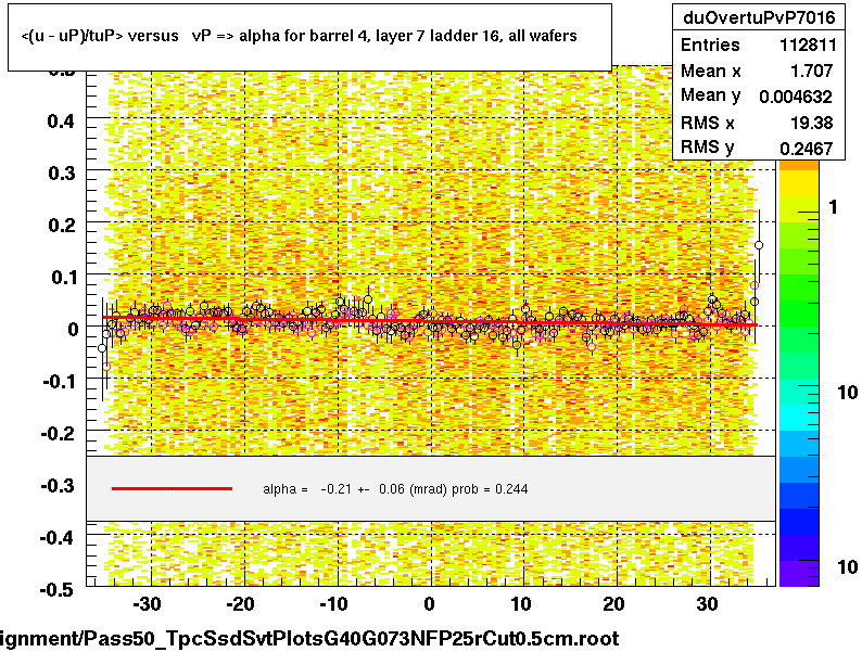 <(u - uP)/tuP> versus   vP => alpha for barrel 4, layer 7 ladder 16, all wafers