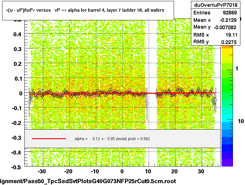 <(u - uP)/tuP> versus   vP => alpha for barrel 4, layer 7 ladder 18, all wafers