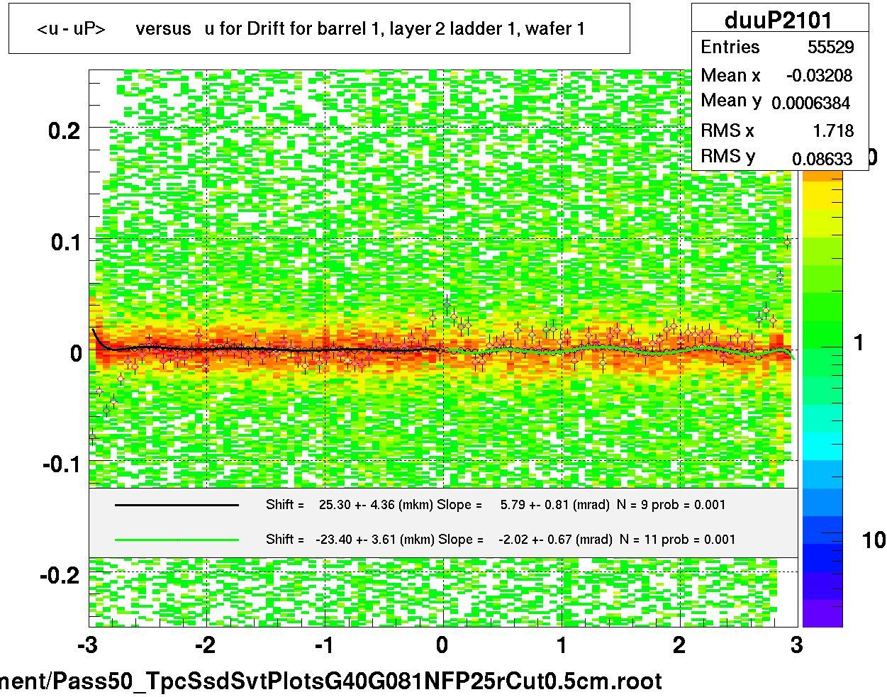 <u - uP>       versus   u for Drift for barrel 1, layer 2 ladder 1, wafer 1