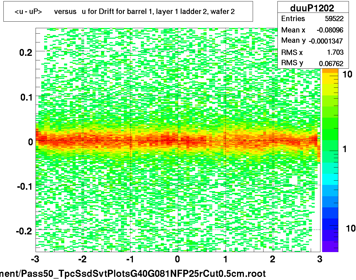 <u - uP>       versus   u for Drift for barrel 1, layer 1 ladder 2, wafer 2