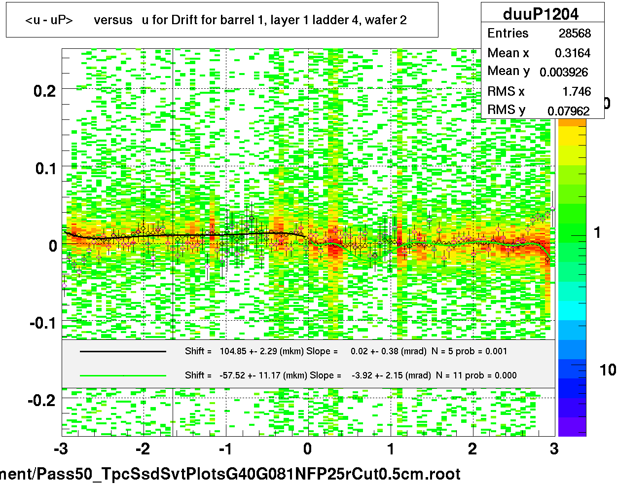 <u - uP>       versus   u for Drift for barrel 1, layer 1 ladder 4, wafer 2