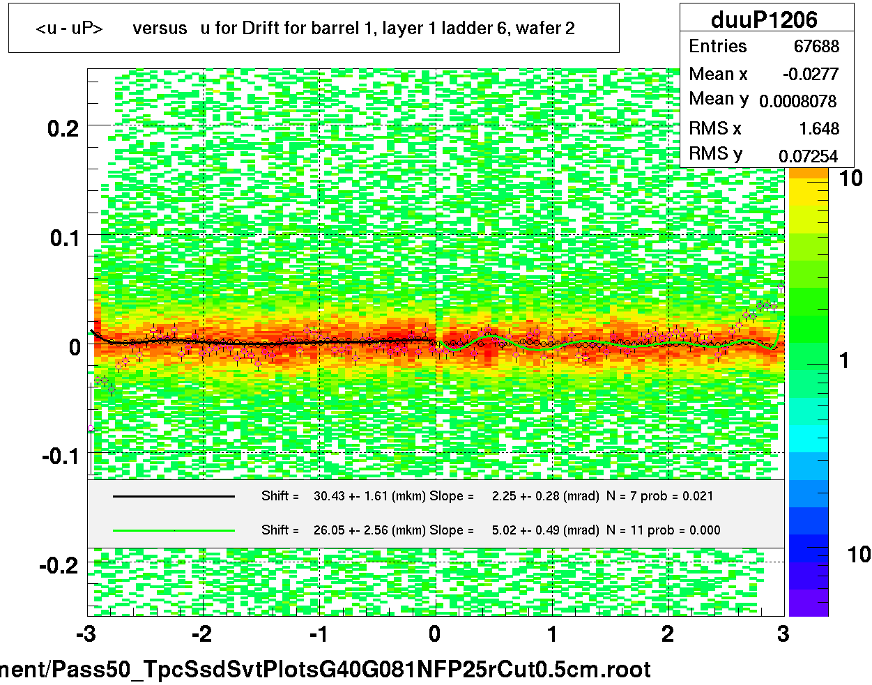 <u - uP>       versus   u for Drift for barrel 1, layer 1 ladder 6, wafer 2