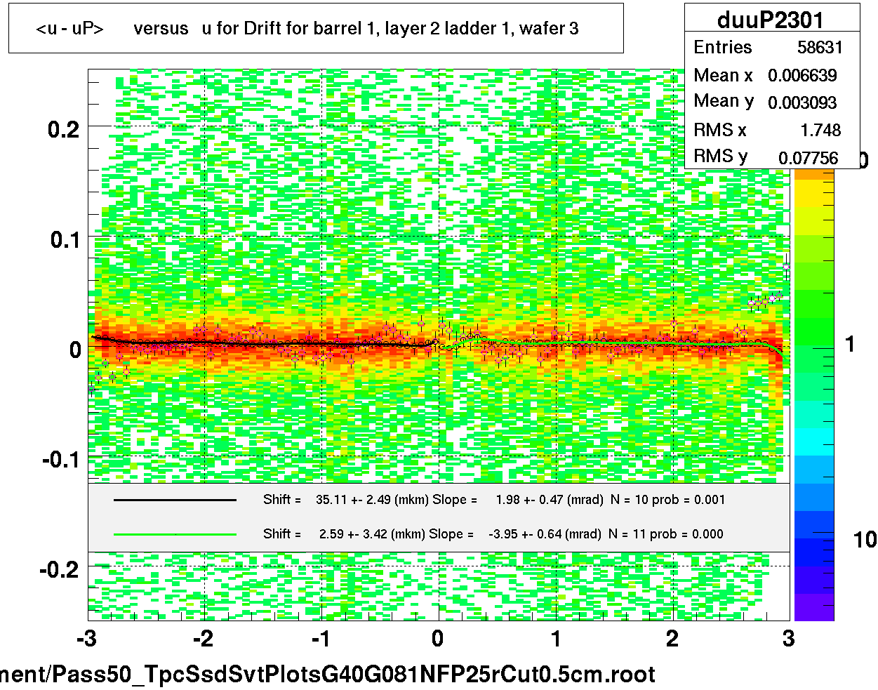 <u - uP>       versus   u for Drift for barrel 1, layer 2 ladder 1, wafer 3