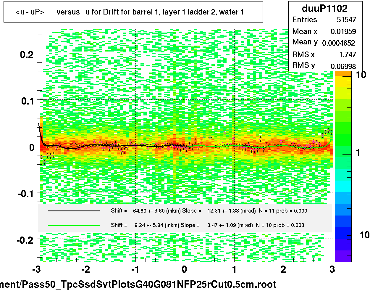 <u - uP>       versus   u for Drift for barrel 1, layer 1 ladder 2, wafer 1