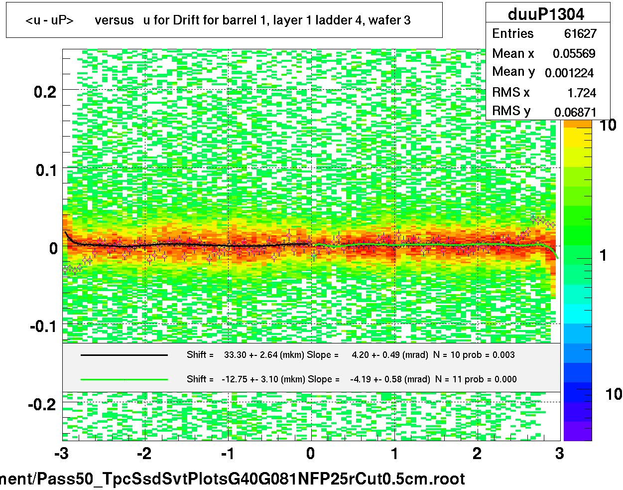 <u - uP>       versus   u for Drift for barrel 1, layer 1 ladder 4, wafer 3