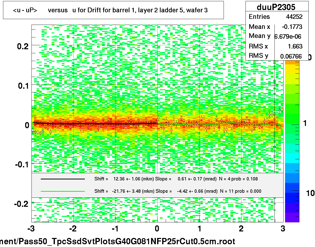 <u - uP>       versus   u for Drift for barrel 1, layer 2 ladder 5, wafer 3