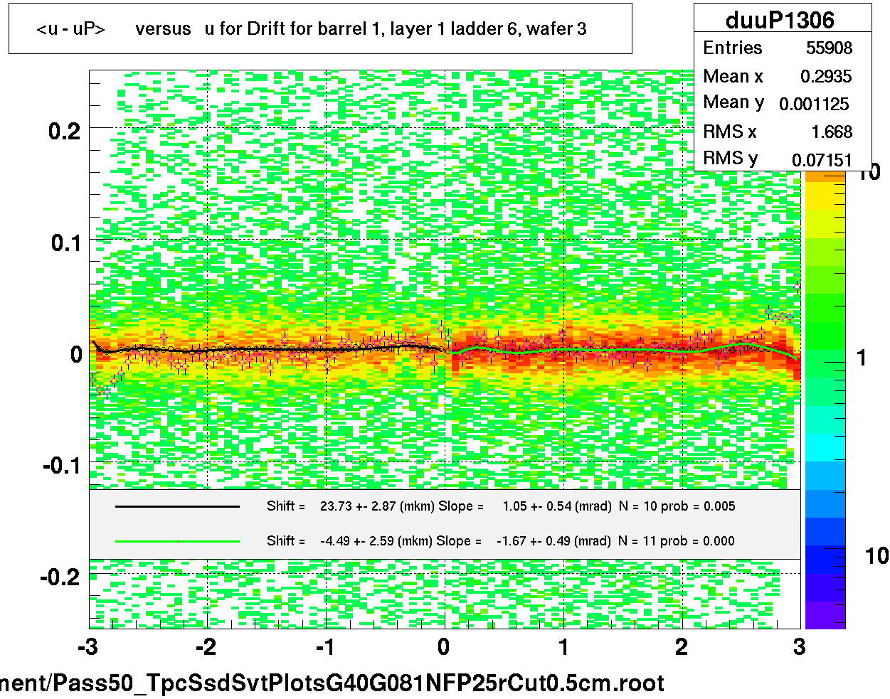 <u - uP>       versus   u for Drift for barrel 1, layer 1 ladder 6, wafer 3