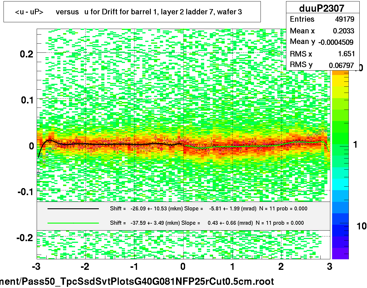 <u - uP>       versus   u for Drift for barrel 1, layer 2 ladder 7, wafer 3