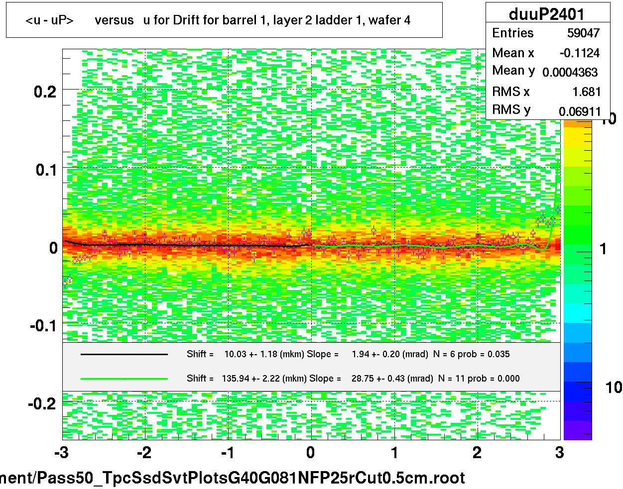 <u - uP>       versus   u for Drift for barrel 1, layer 2 ladder 1, wafer 4