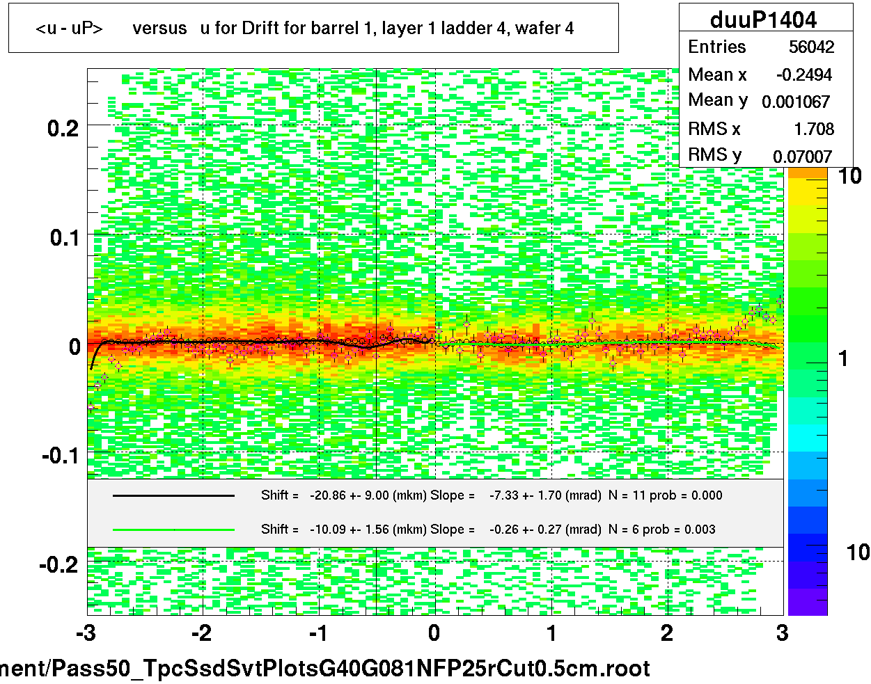 <u - uP>       versus   u for Drift for barrel 1, layer 1 ladder 4, wafer 4