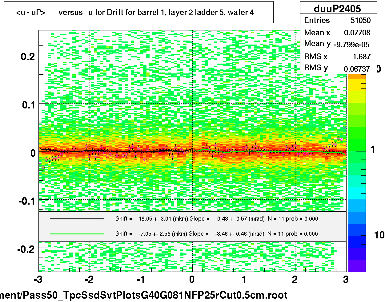 <u - uP>       versus   u for Drift for barrel 1, layer 2 ladder 5, wafer 4