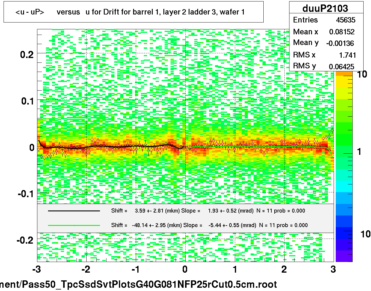 <u - uP>       versus   u for Drift for barrel 1, layer 2 ladder 3, wafer 1