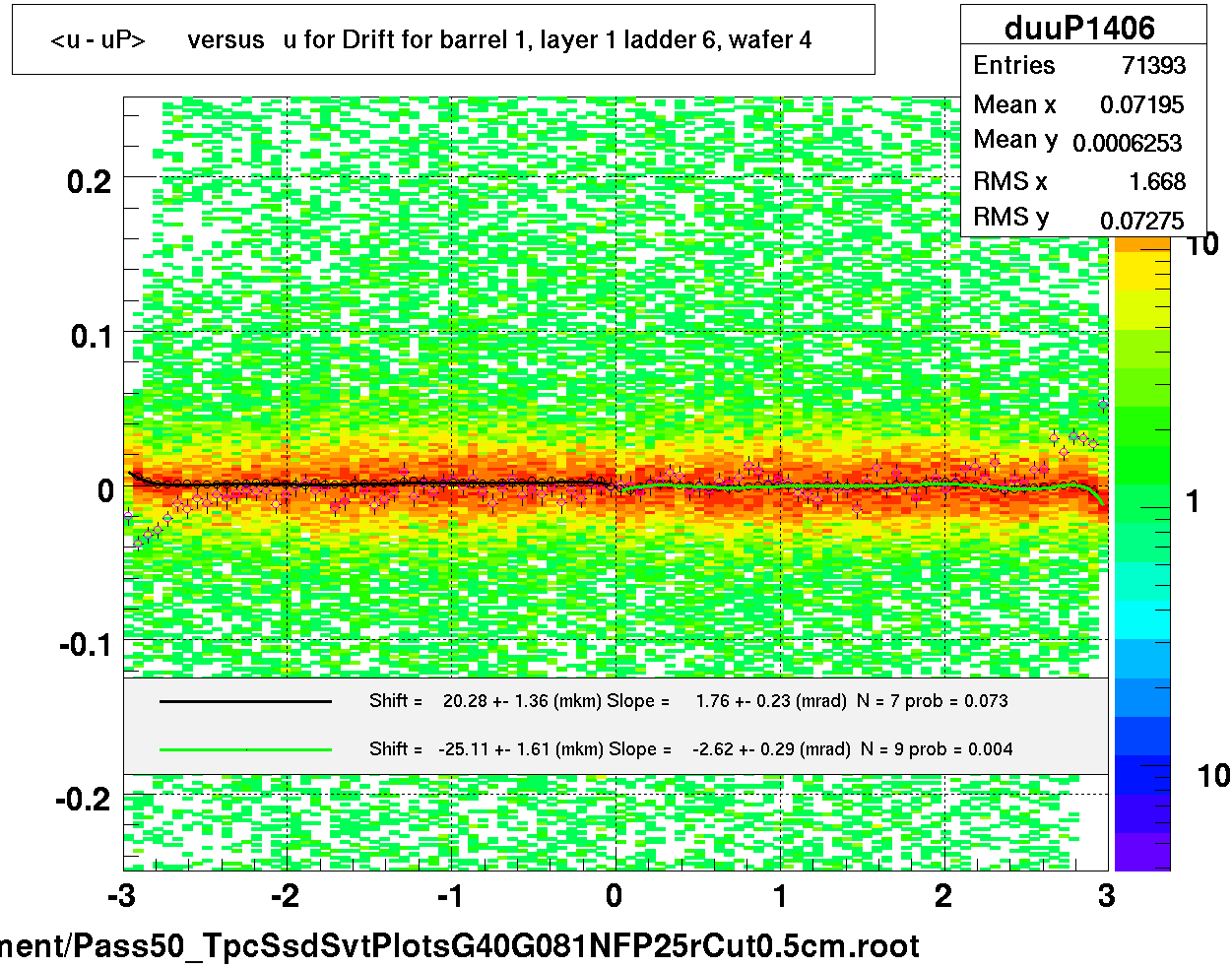 <u - uP>       versus   u for Drift for barrel 1, layer 1 ladder 6, wafer 4