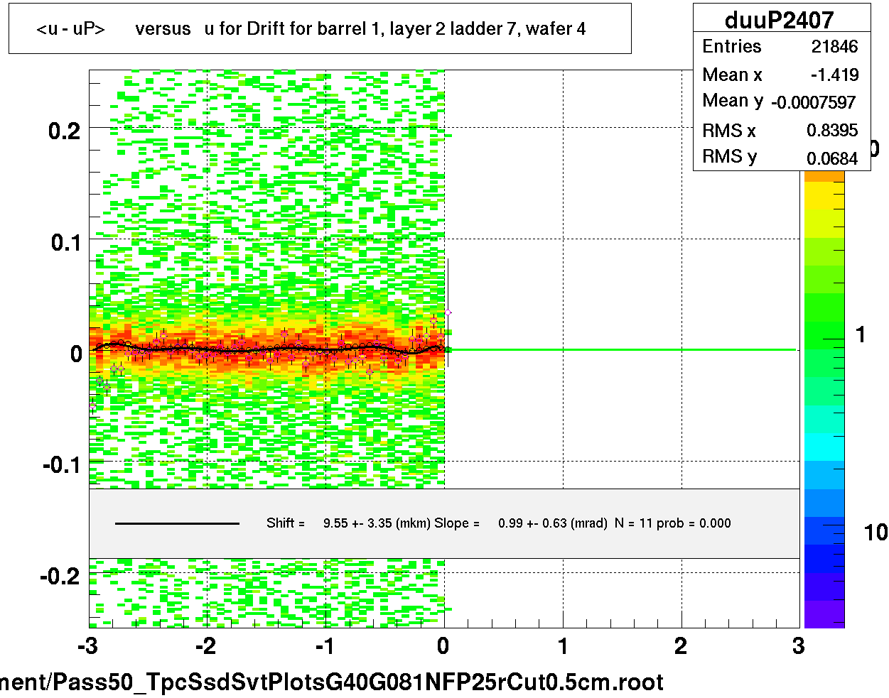 <u - uP>       versus   u for Drift for barrel 1, layer 2 ladder 7, wafer 4