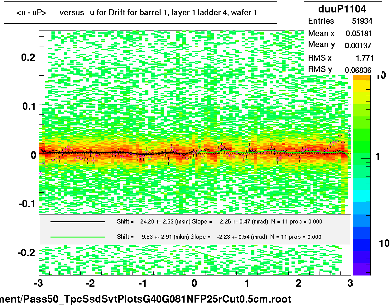 <u - uP>       versus   u for Drift for barrel 1, layer 1 ladder 4, wafer 1