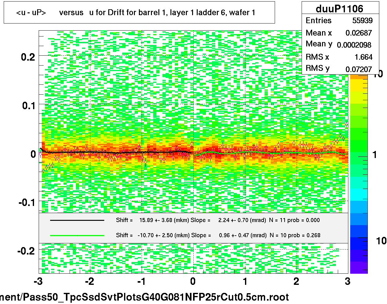 <u - uP>       versus   u for Drift for barrel 1, layer 1 ladder 6, wafer 1