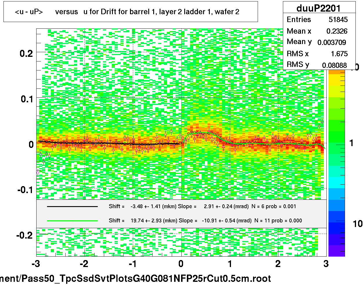 <u - uP>       versus   u for Drift for barrel 1, layer 2 ladder 1, wafer 2