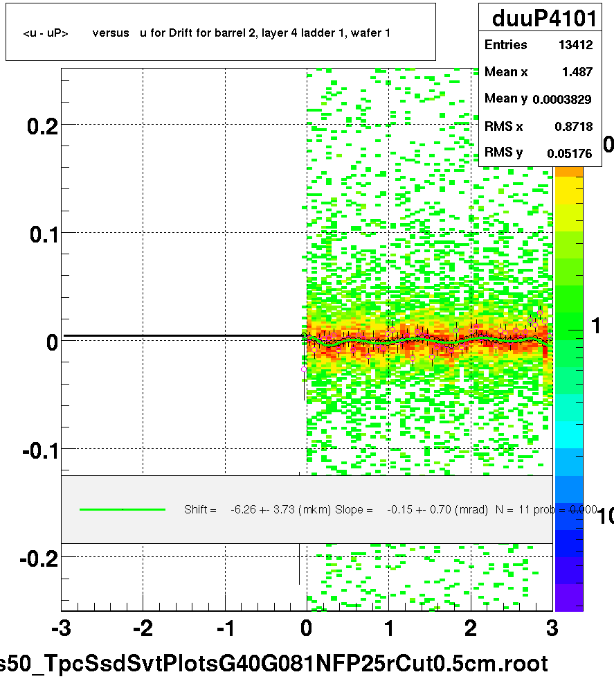 <u - uP>       versus   u for Drift for barrel 2, layer 4 ladder 1, wafer 1