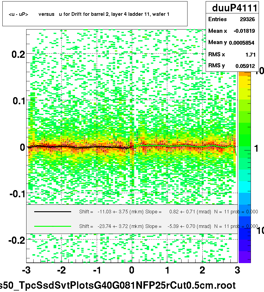 <u - uP>       versus   u for Drift for barrel 2, layer 4 ladder 11, wafer 1