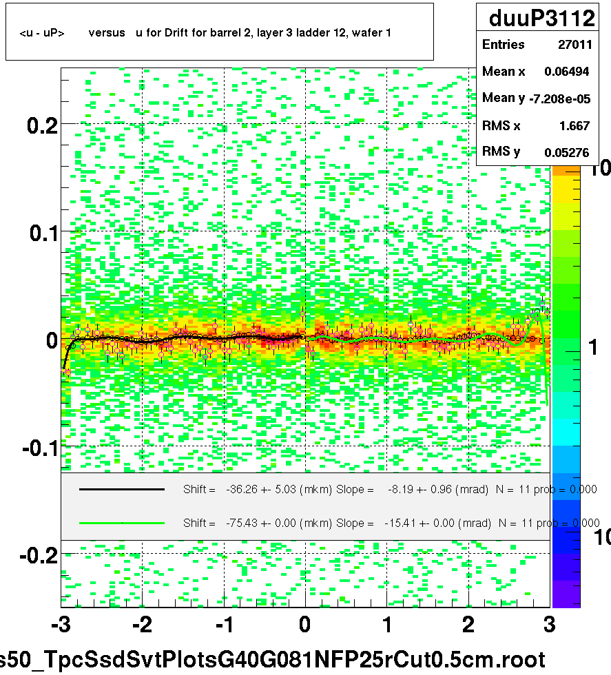 <u - uP>       versus   u for Drift for barrel 2, layer 3 ladder 12, wafer 1