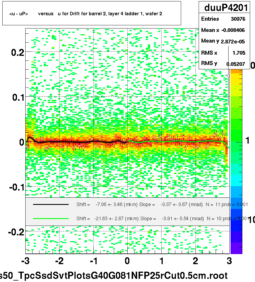<u - uP>       versus   u for Drift for barrel 2, layer 4 ladder 1, wafer 2