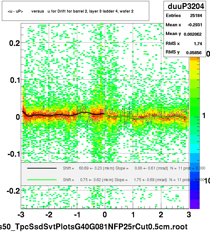 <u - uP>       versus   u for Drift for barrel 2, layer 3 ladder 4, wafer 2