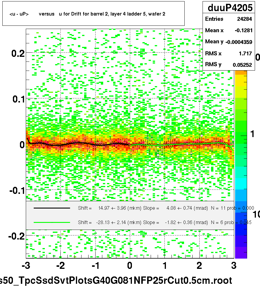 <u - uP>       versus   u for Drift for barrel 2, layer 4 ladder 5, wafer 2