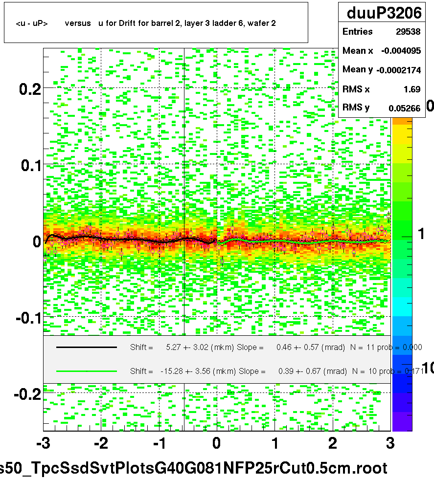 <u - uP>       versus   u for Drift for barrel 2, layer 3 ladder 6, wafer 2