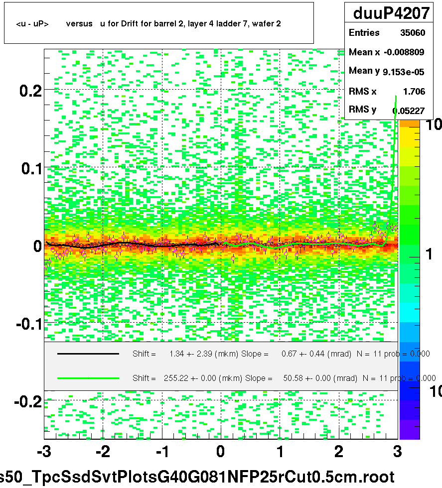 <u - uP>       versus   u for Drift for barrel 2, layer 4 ladder 7, wafer 2