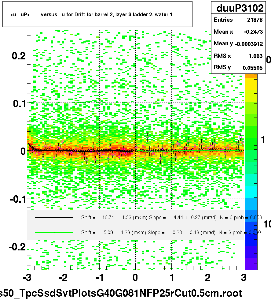 <u - uP>       versus   u for Drift for barrel 2, layer 3 ladder 2, wafer 1