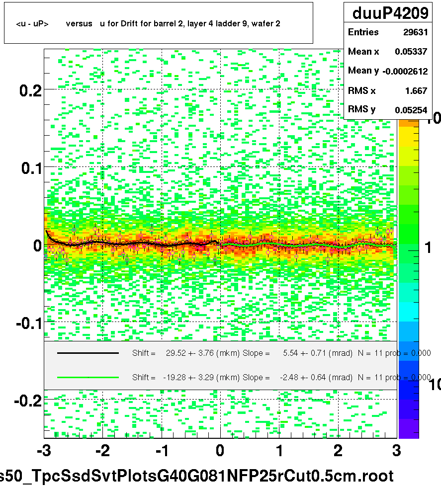 <u - uP>       versus   u for Drift for barrel 2, layer 4 ladder 9, wafer 2