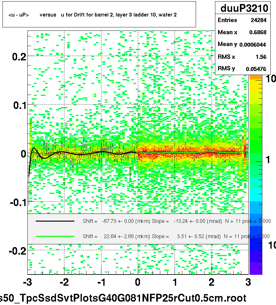 <u - uP>       versus   u for Drift for barrel 2, layer 3 ladder 10, wafer 2