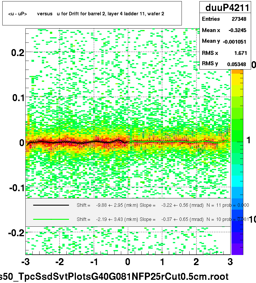 <u - uP>       versus   u for Drift for barrel 2, layer 4 ladder 11, wafer 2
