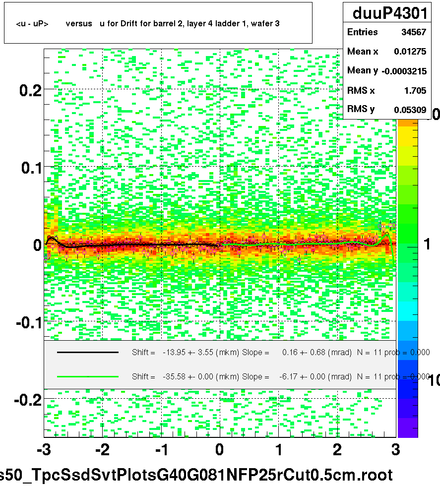 <u - uP>       versus   u for Drift for barrel 2, layer 4 ladder 1, wafer 3