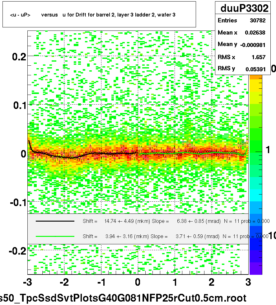 <u - uP>       versus   u for Drift for barrel 2, layer 3 ladder 2, wafer 3