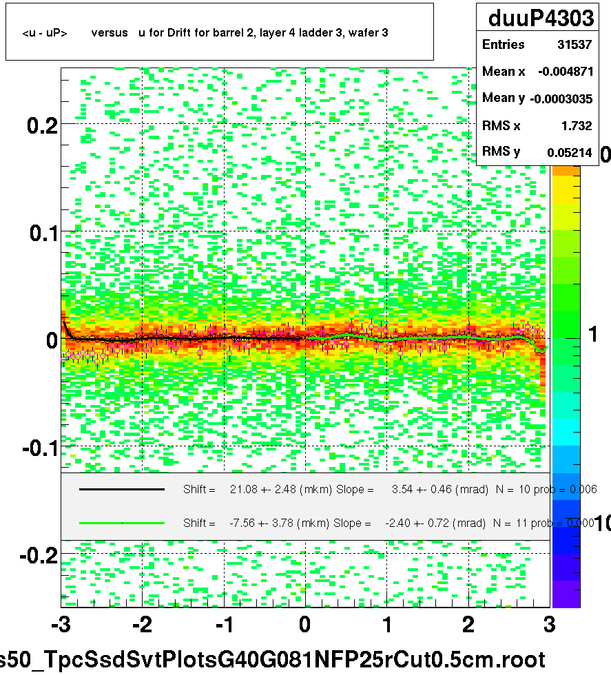 <u - uP>       versus   u for Drift for barrel 2, layer 4 ladder 3, wafer 3