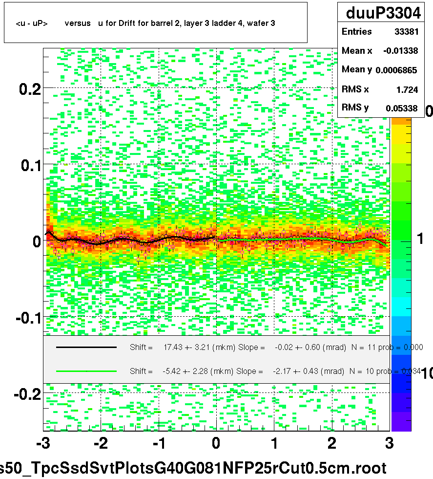<u - uP>       versus   u for Drift for barrel 2, layer 3 ladder 4, wafer 3