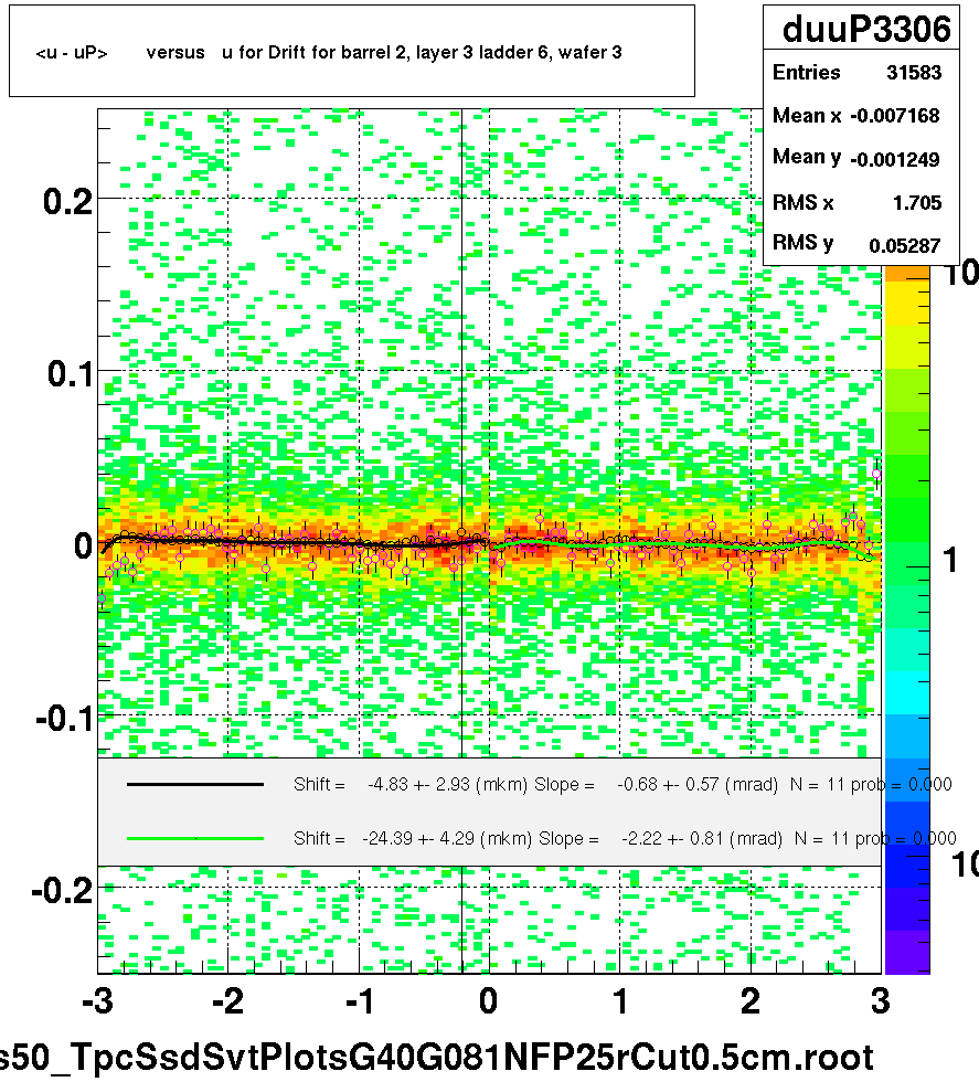 <u - uP>       versus   u for Drift for barrel 2, layer 3 ladder 6, wafer 3