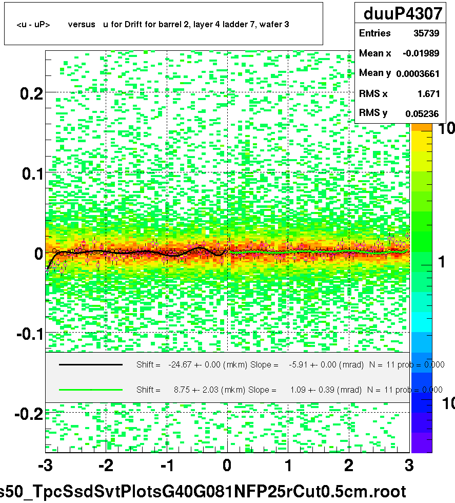 <u - uP>       versus   u for Drift for barrel 2, layer 4 ladder 7, wafer 3