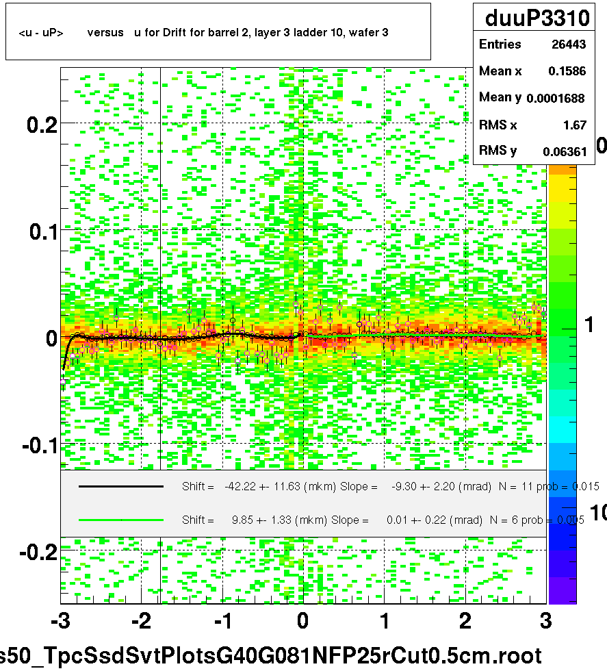 <u - uP>       versus   u for Drift for barrel 2, layer 3 ladder 10, wafer 3