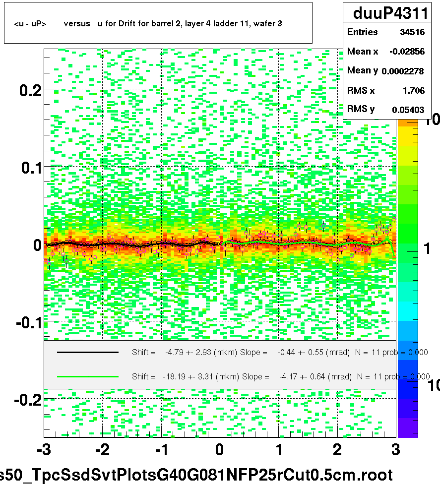 <u - uP>       versus   u for Drift for barrel 2, layer 4 ladder 11, wafer 3