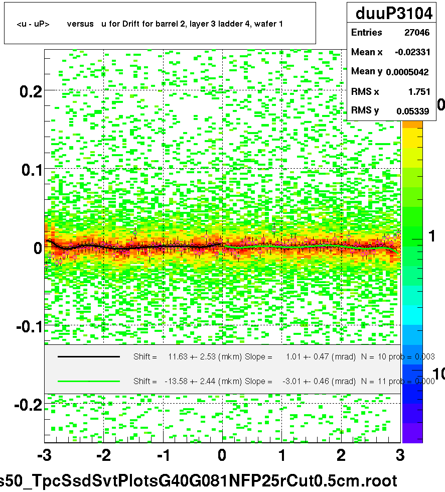 <u - uP>       versus   u for Drift for barrel 2, layer 3 ladder 4, wafer 1