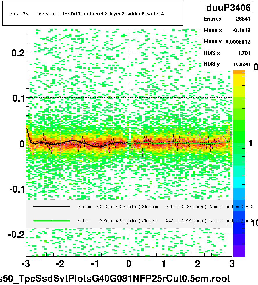 <u - uP>       versus   u for Drift for barrel 2, layer 3 ladder 6, wafer 4