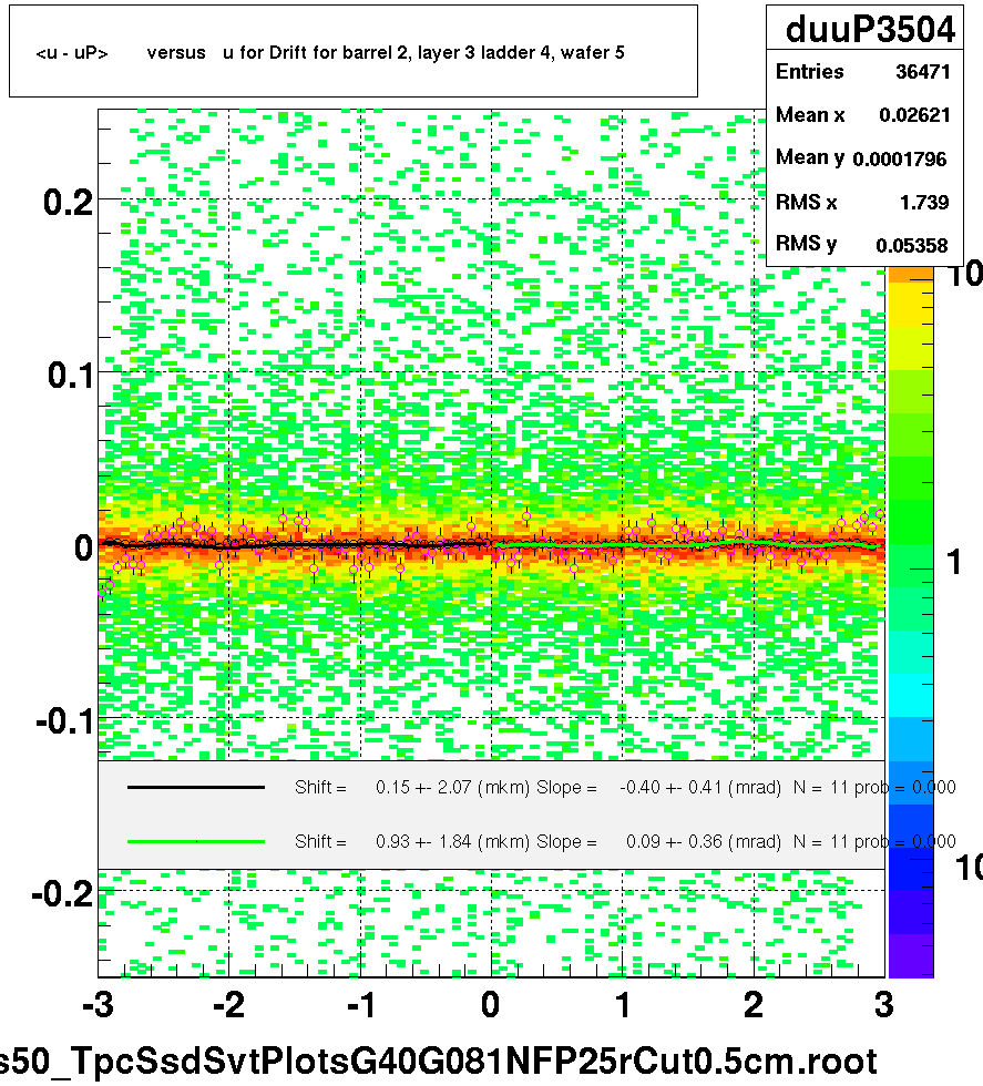 <u - uP>       versus   u for Drift for barrel 2, layer 3 ladder 4, wafer 5