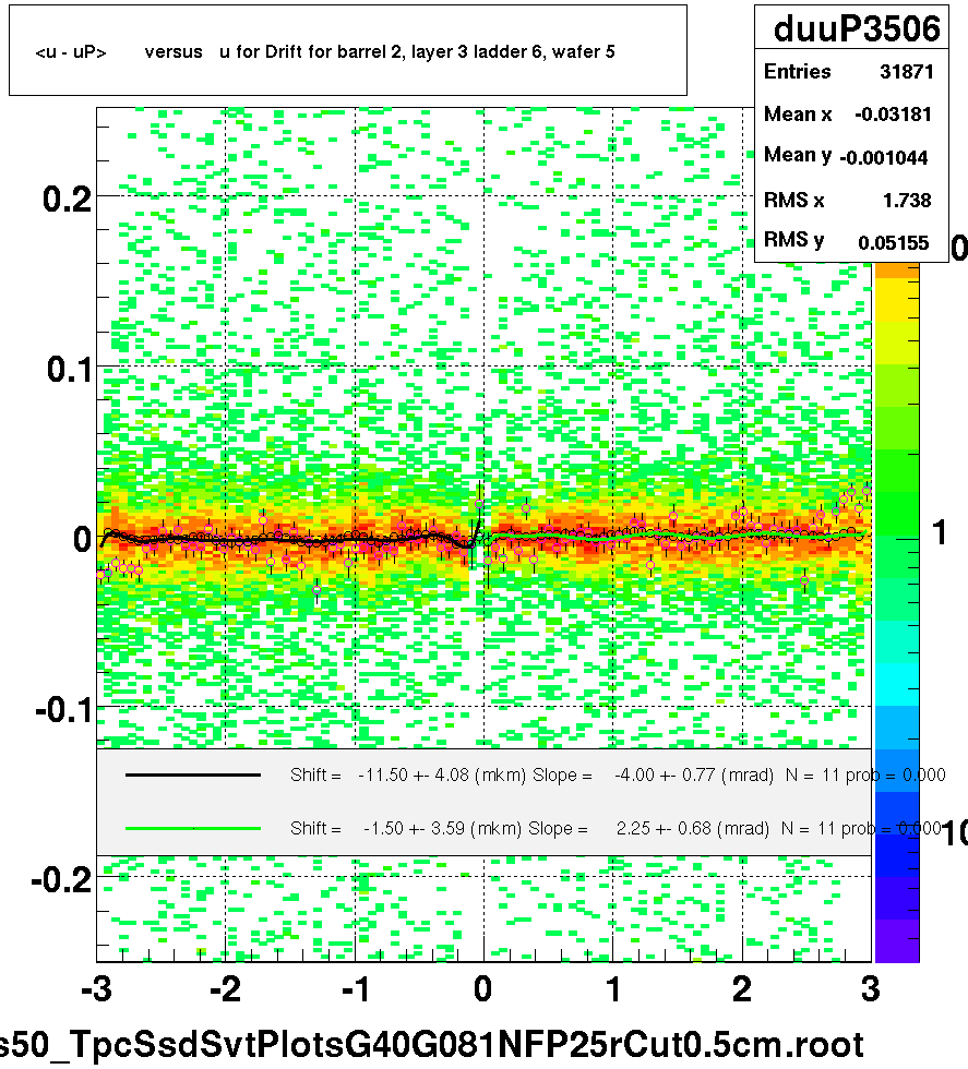 <u - uP>       versus   u for Drift for barrel 2, layer 3 ladder 6, wafer 5