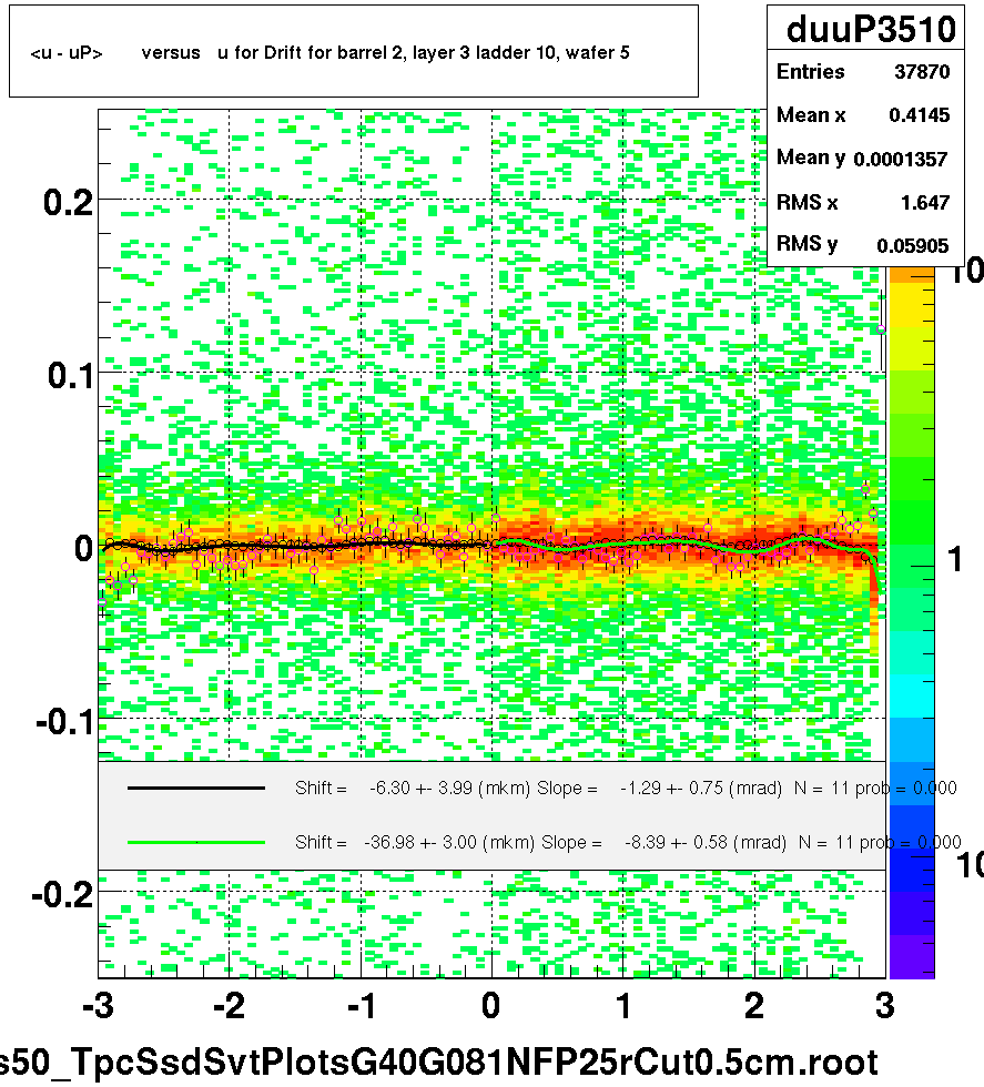 <u - uP>       versus   u for Drift for barrel 2, layer 3 ladder 10, wafer 5