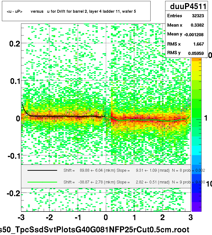 <u - uP>       versus   u for Drift for barrel 2, layer 4 ladder 11, wafer 5