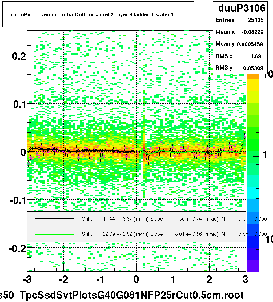 <u - uP>       versus   u for Drift for barrel 2, layer 3 ladder 6, wafer 1
