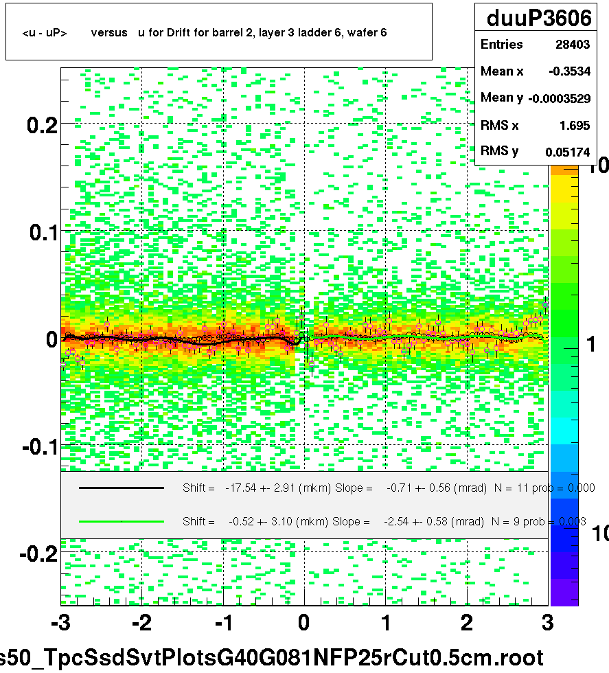 <u - uP>       versus   u for Drift for barrel 2, layer 3 ladder 6, wafer 6